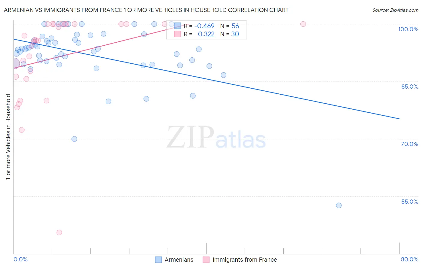 Armenian vs Immigrants from France 1 or more Vehicles in Household