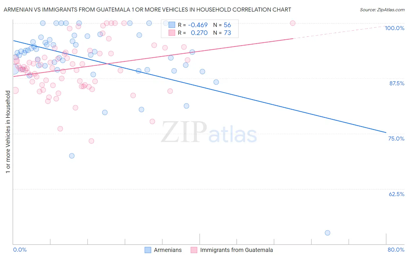 Armenian vs Immigrants from Guatemala 1 or more Vehicles in Household