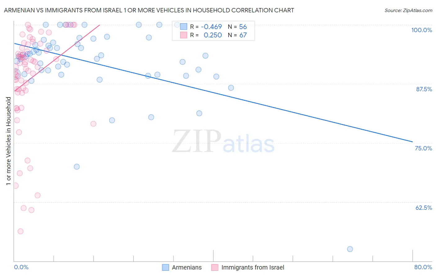 Armenian vs Immigrants from Israel 1 or more Vehicles in Household