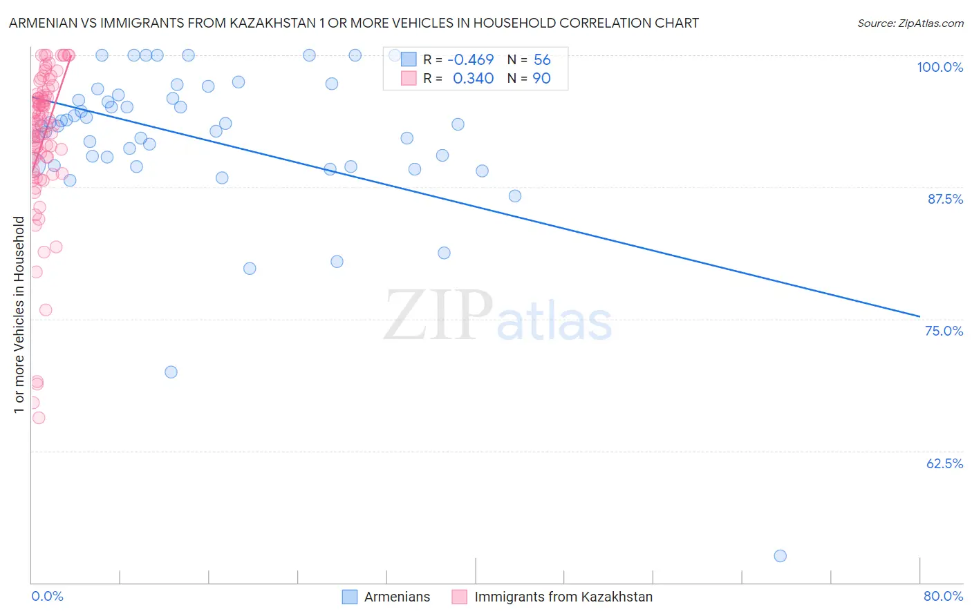 Armenian vs Immigrants from Kazakhstan 1 or more Vehicles in Household