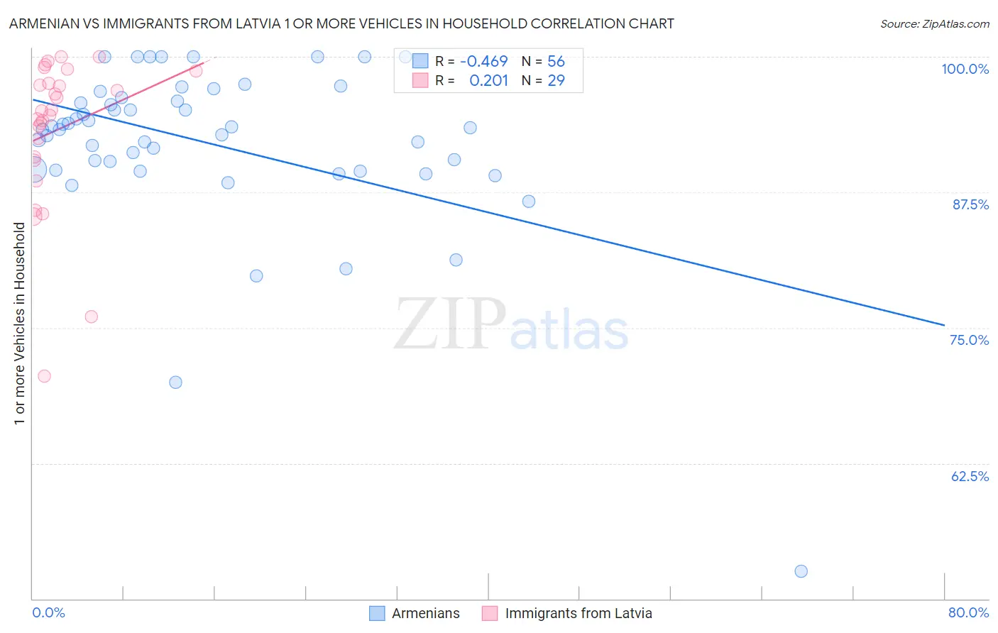 Armenian vs Immigrants from Latvia 1 or more Vehicles in Household