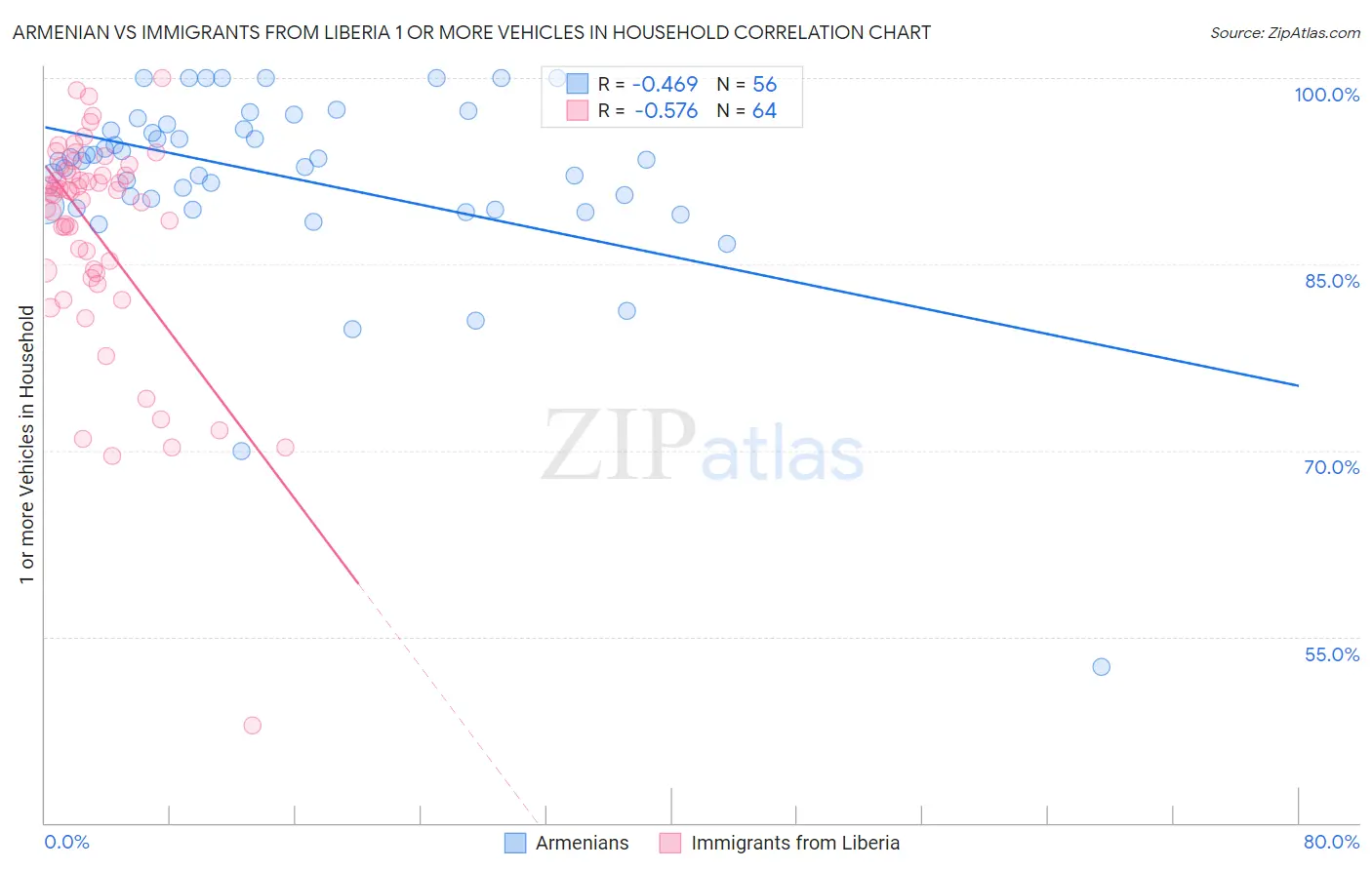 Armenian vs Immigrants from Liberia 1 or more Vehicles in Household