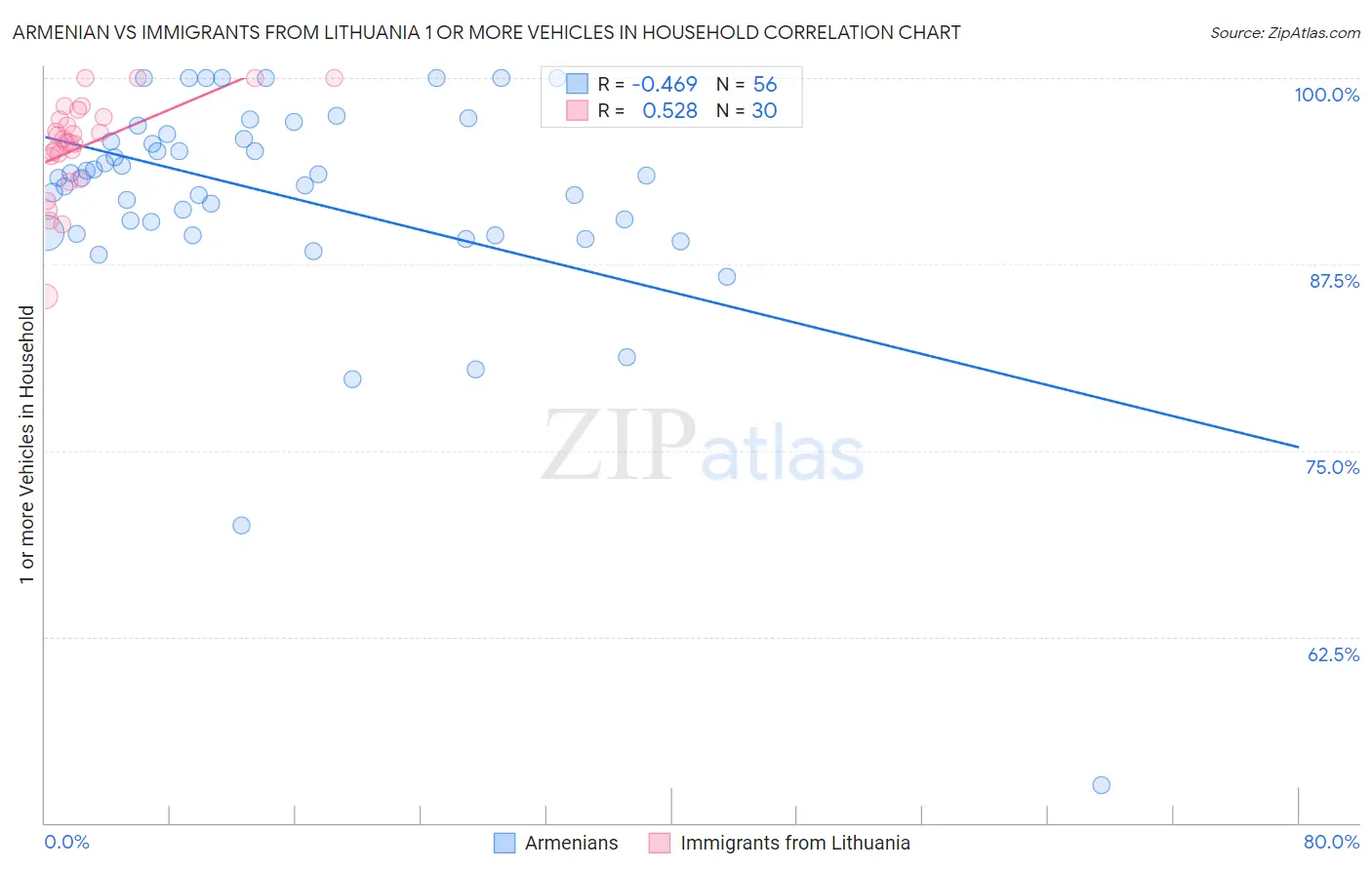 Armenian vs Immigrants from Lithuania 1 or more Vehicles in Household