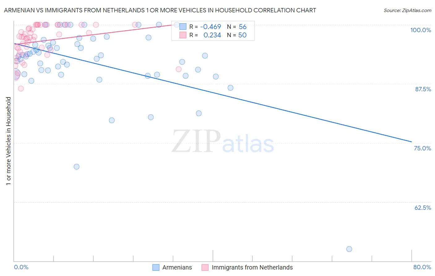 Armenian vs Immigrants from Netherlands 1 or more Vehicles in Household