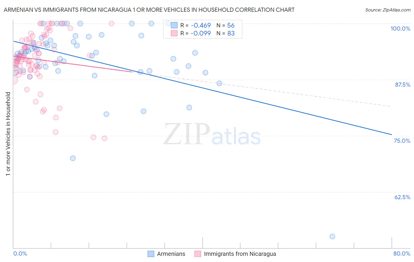 Armenian vs Immigrants from Nicaragua 1 or more Vehicles in Household