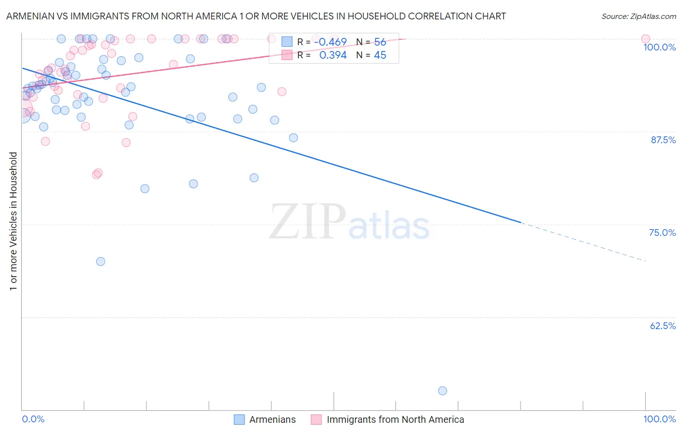 Armenian vs Immigrants from North America 1 or more Vehicles in Household