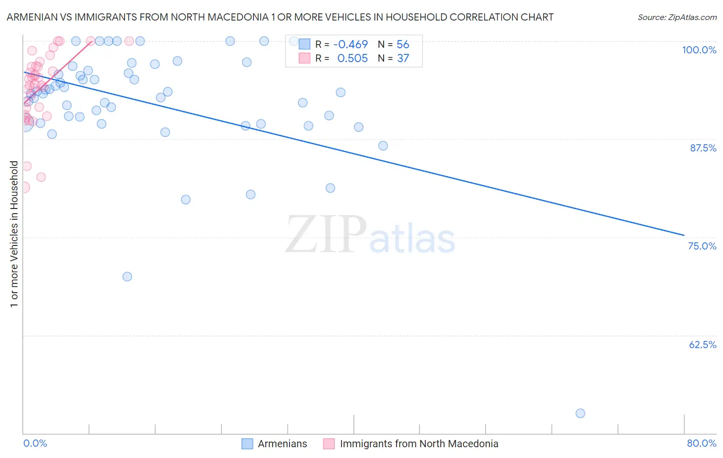 Armenian vs Immigrants from North Macedonia 1 or more Vehicles in Household