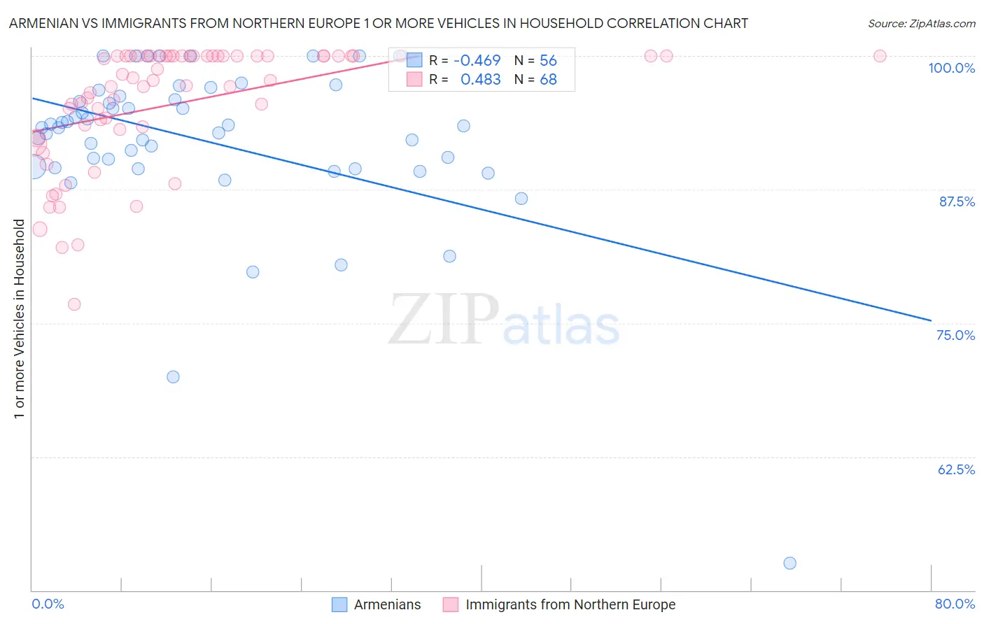 Armenian vs Immigrants from Northern Europe 1 or more Vehicles in Household