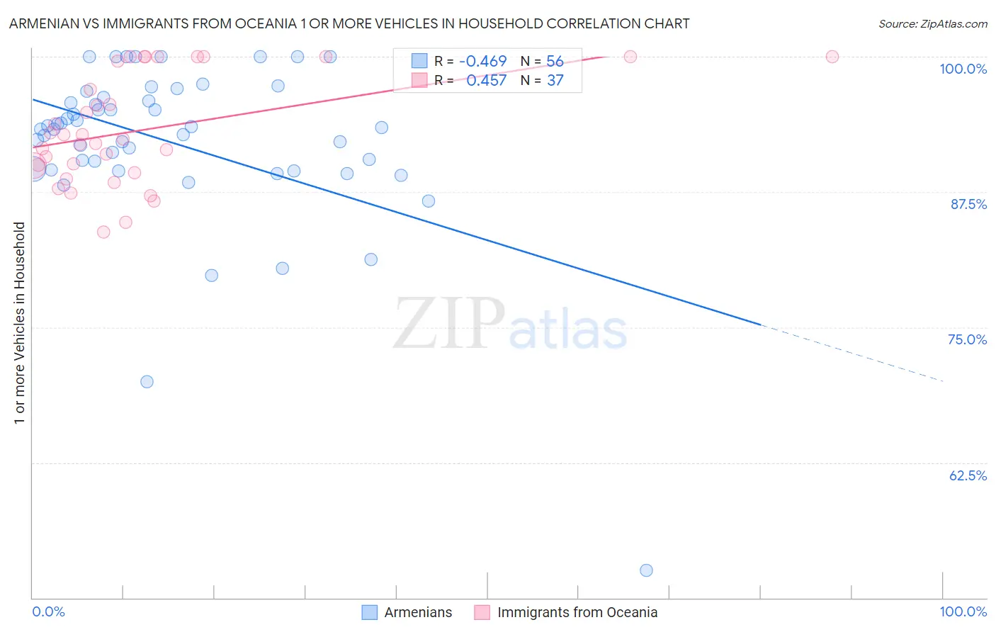 Armenian vs Immigrants from Oceania 1 or more Vehicles in Household