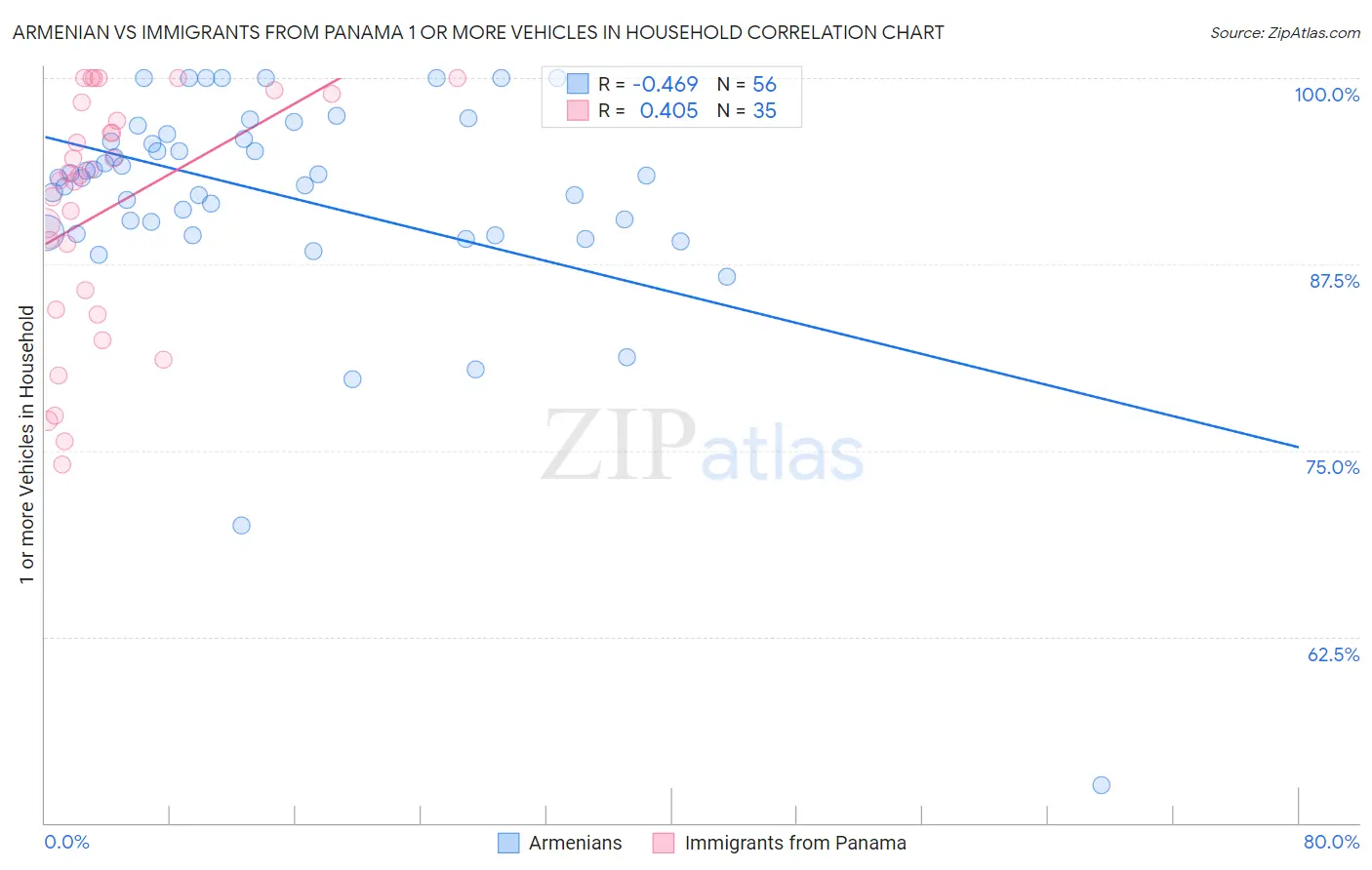 Armenian vs Immigrants from Panama 1 or more Vehicles in Household