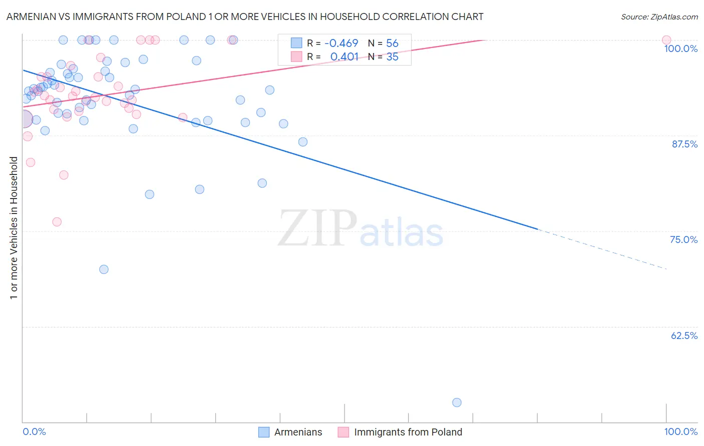 Armenian vs Immigrants from Poland 1 or more Vehicles in Household