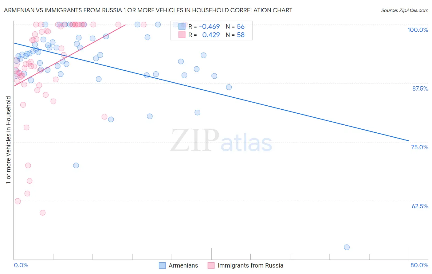 Armenian vs Immigrants from Russia 1 or more Vehicles in Household