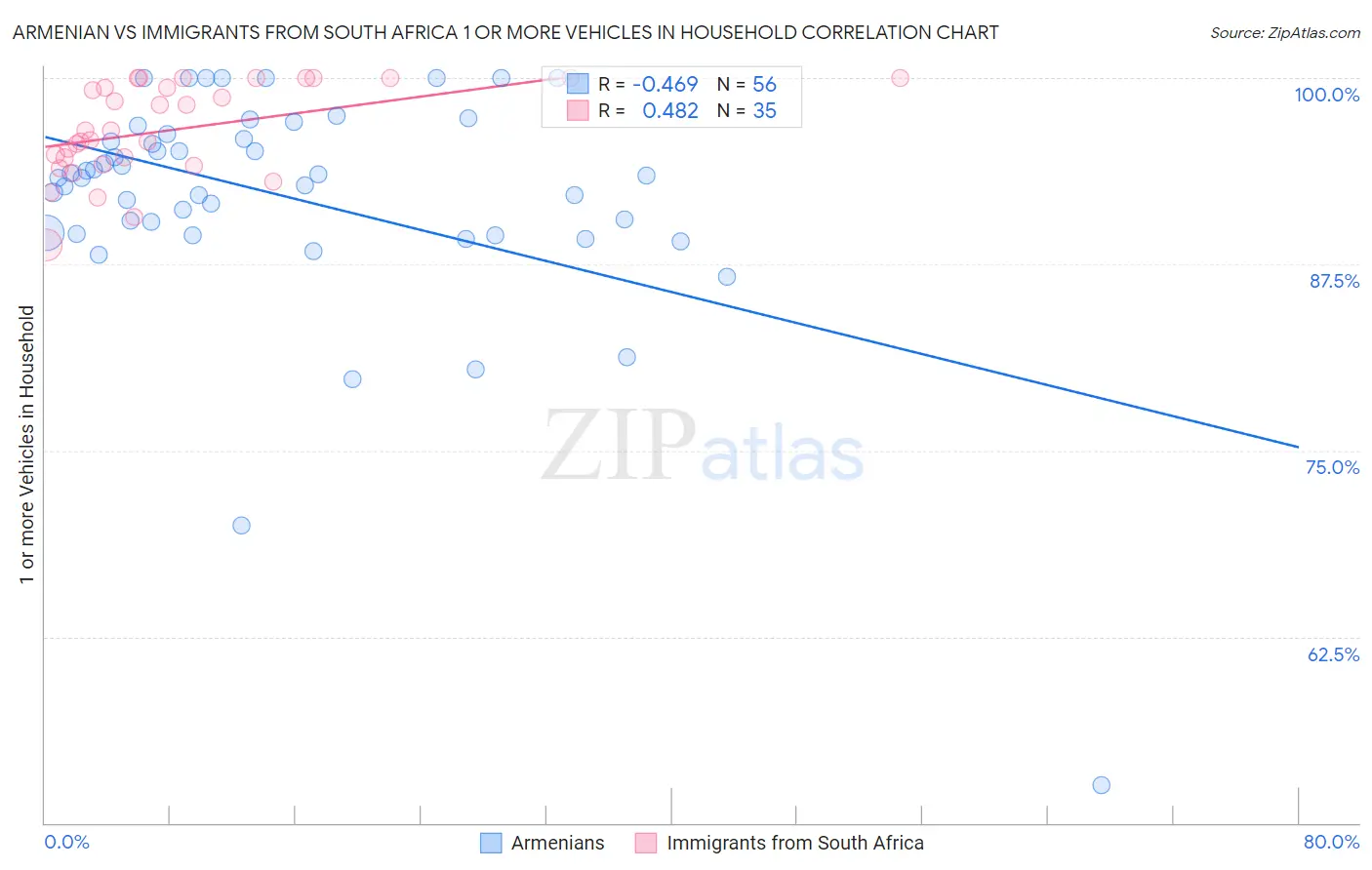 Armenian vs Immigrants from South Africa 1 or more Vehicles in Household