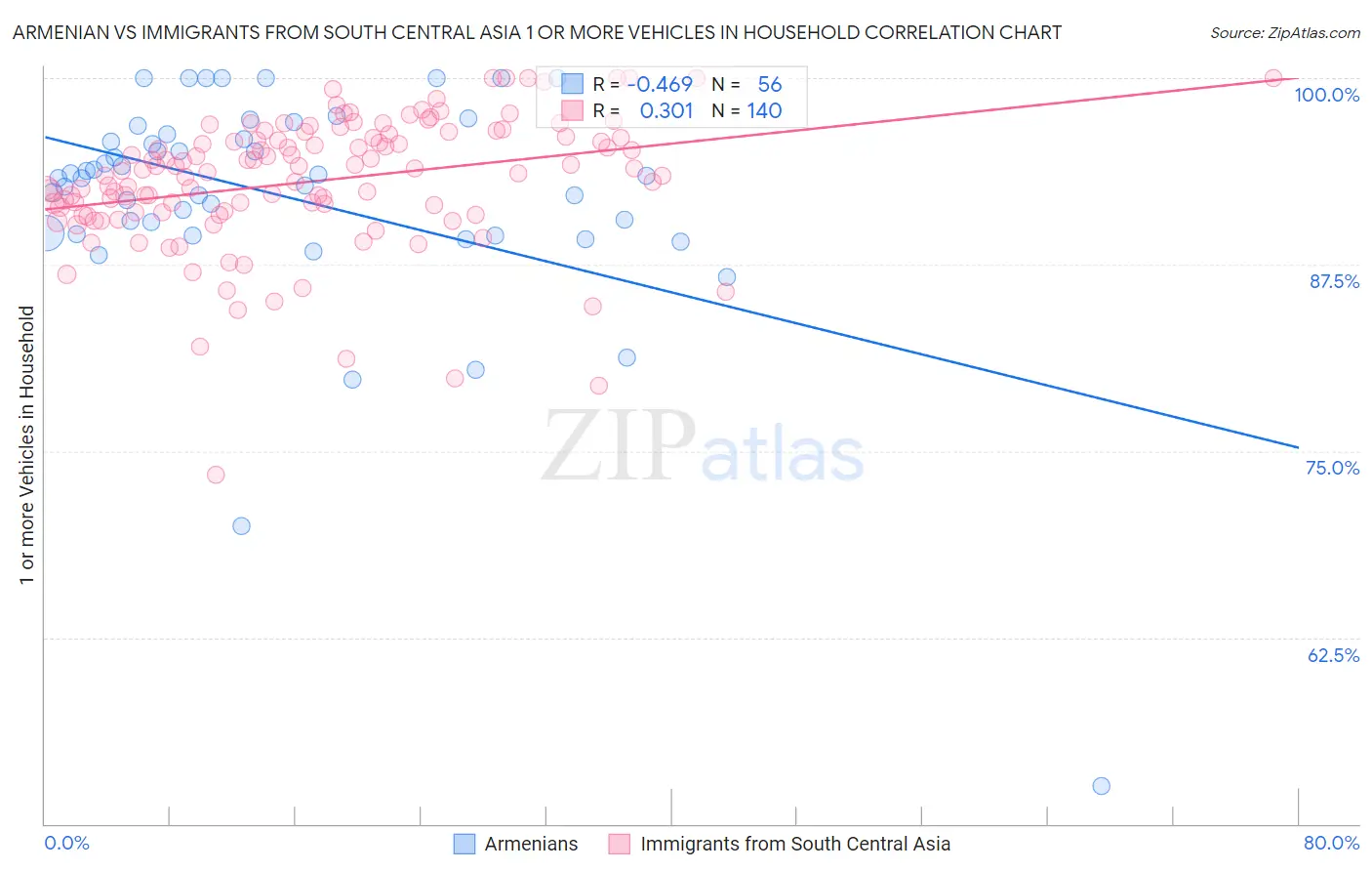 Armenian vs Immigrants from South Central Asia 1 or more Vehicles in Household