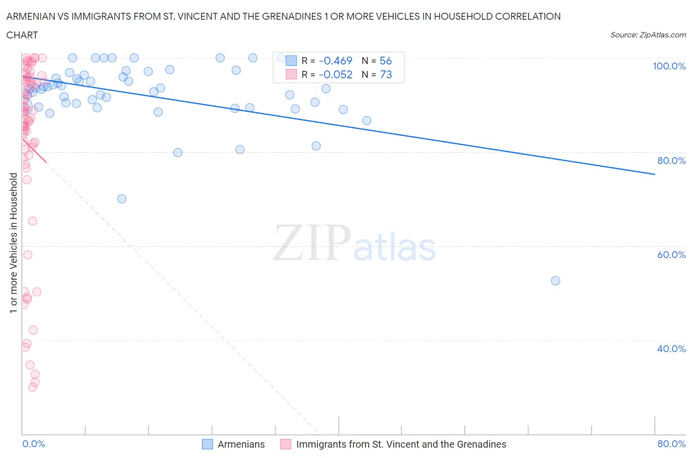 Armenian vs Immigrants from St. Vincent and the Grenadines 1 or more Vehicles in Household