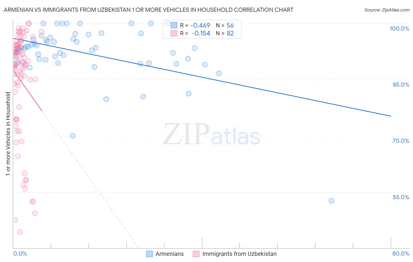 Armenian vs Immigrants from Uzbekistan 1 or more Vehicles in Household