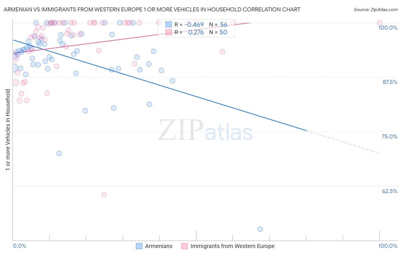 Armenian vs Immigrants from Western Europe 1 or more Vehicles in Household