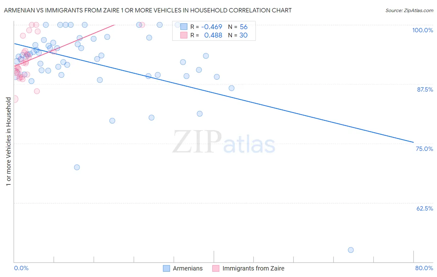 Armenian vs Immigrants from Zaire 1 or more Vehicles in Household