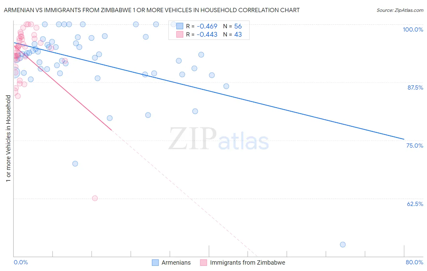 Armenian vs Immigrants from Zimbabwe 1 or more Vehicles in Household