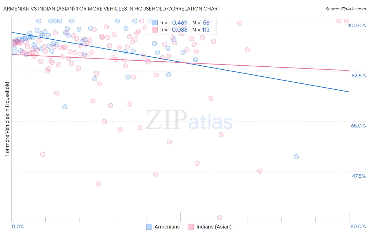 Armenian vs Indian (Asian) 1 or more Vehicles in Household