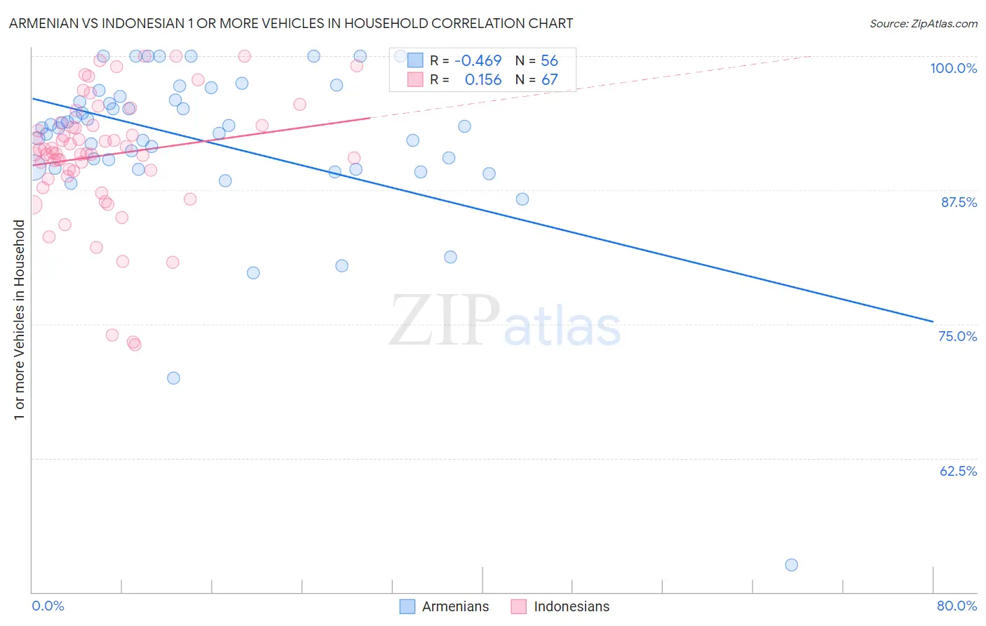 Armenian vs Indonesian 1 or more Vehicles in Household
