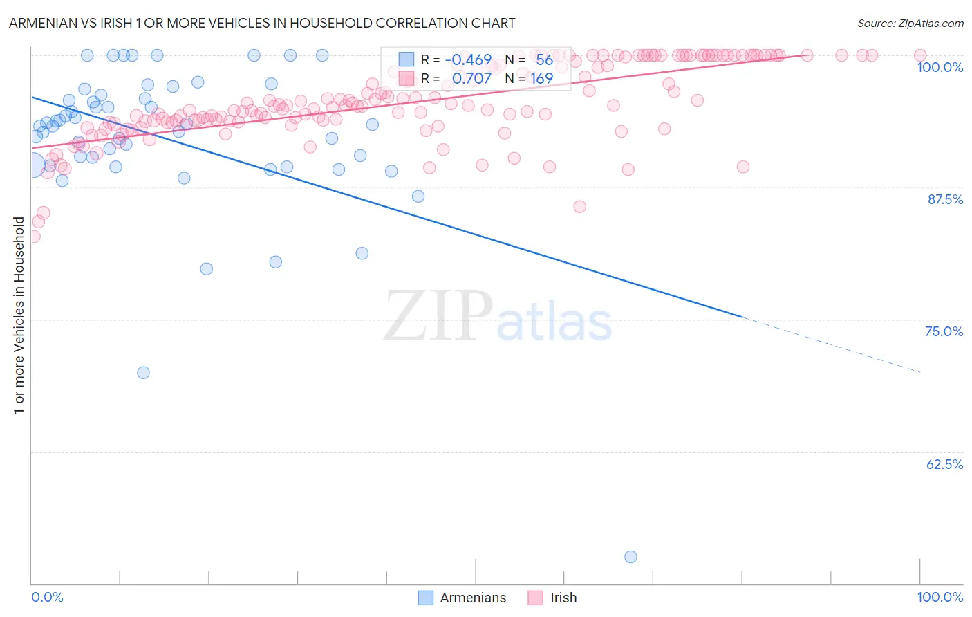 Armenian vs Irish 1 or more Vehicles in Household