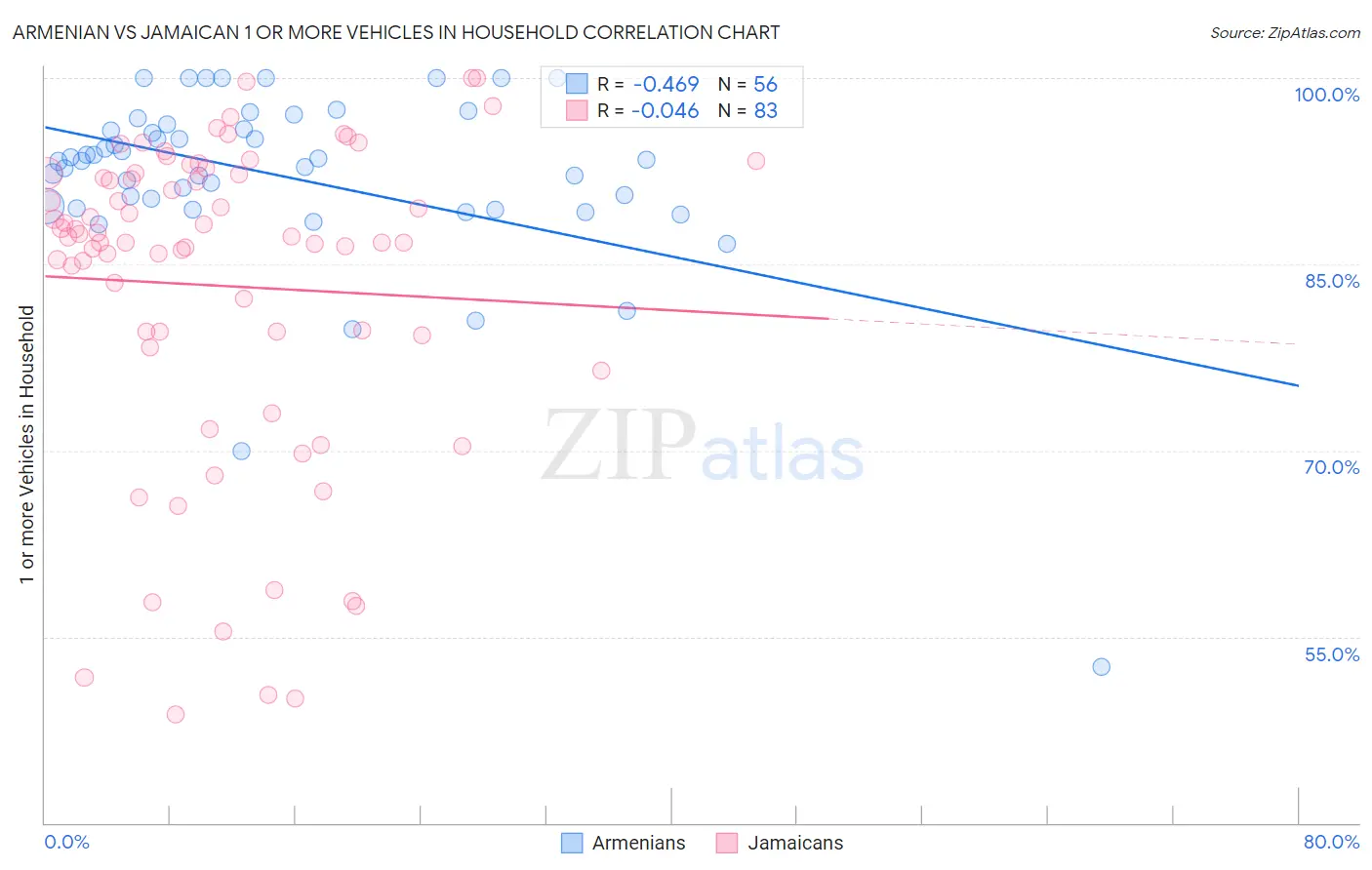 Armenian vs Jamaican 1 or more Vehicles in Household
