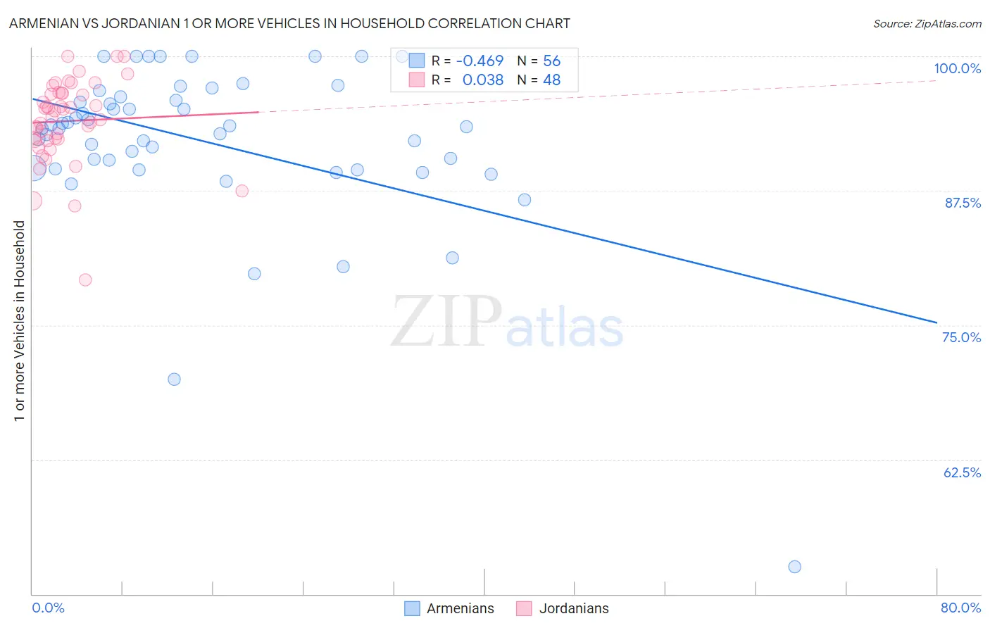 Armenian vs Jordanian 1 or more Vehicles in Household