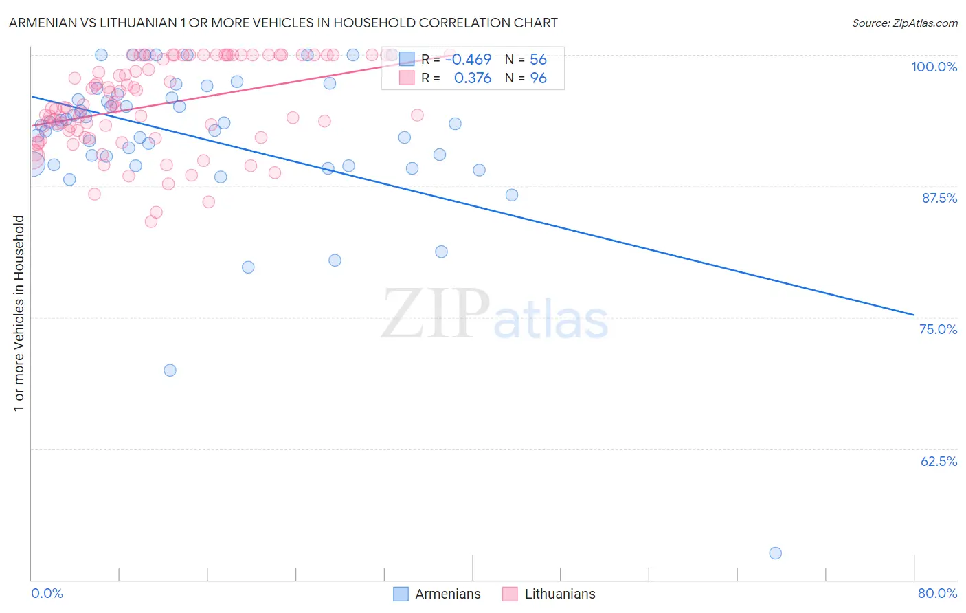 Armenian vs Lithuanian 1 or more Vehicles in Household