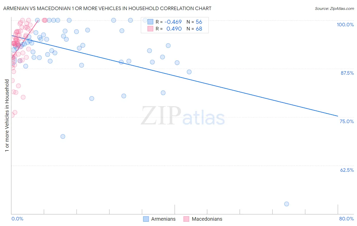 Armenian vs Macedonian 1 or more Vehicles in Household
