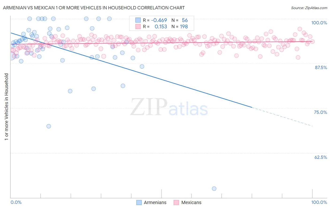 Armenian vs Mexican 1 or more Vehicles in Household