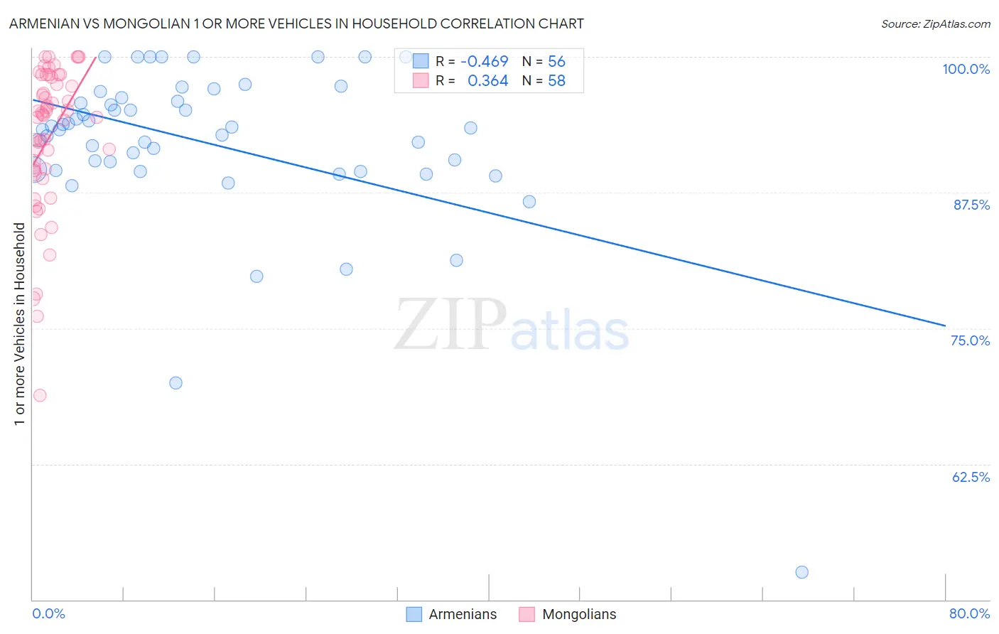 Armenian vs Mongolian 1 or more Vehicles in Household