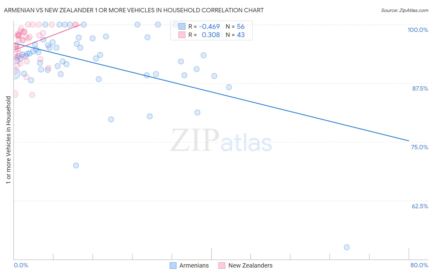 Armenian vs New Zealander 1 or more Vehicles in Household