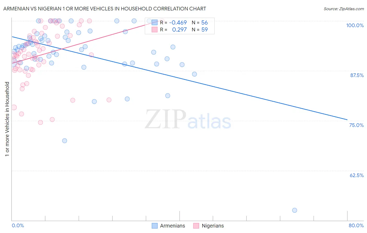 Armenian vs Nigerian 1 or more Vehicles in Household