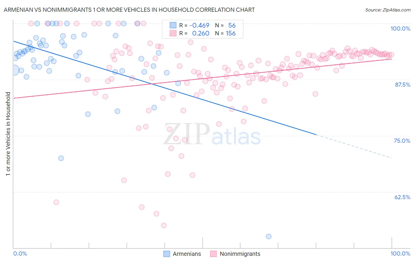 Armenian vs Nonimmigrants 1 or more Vehicles in Household