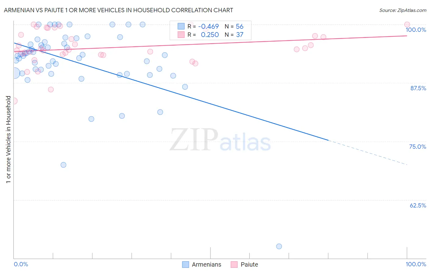 Armenian vs Paiute 1 or more Vehicles in Household