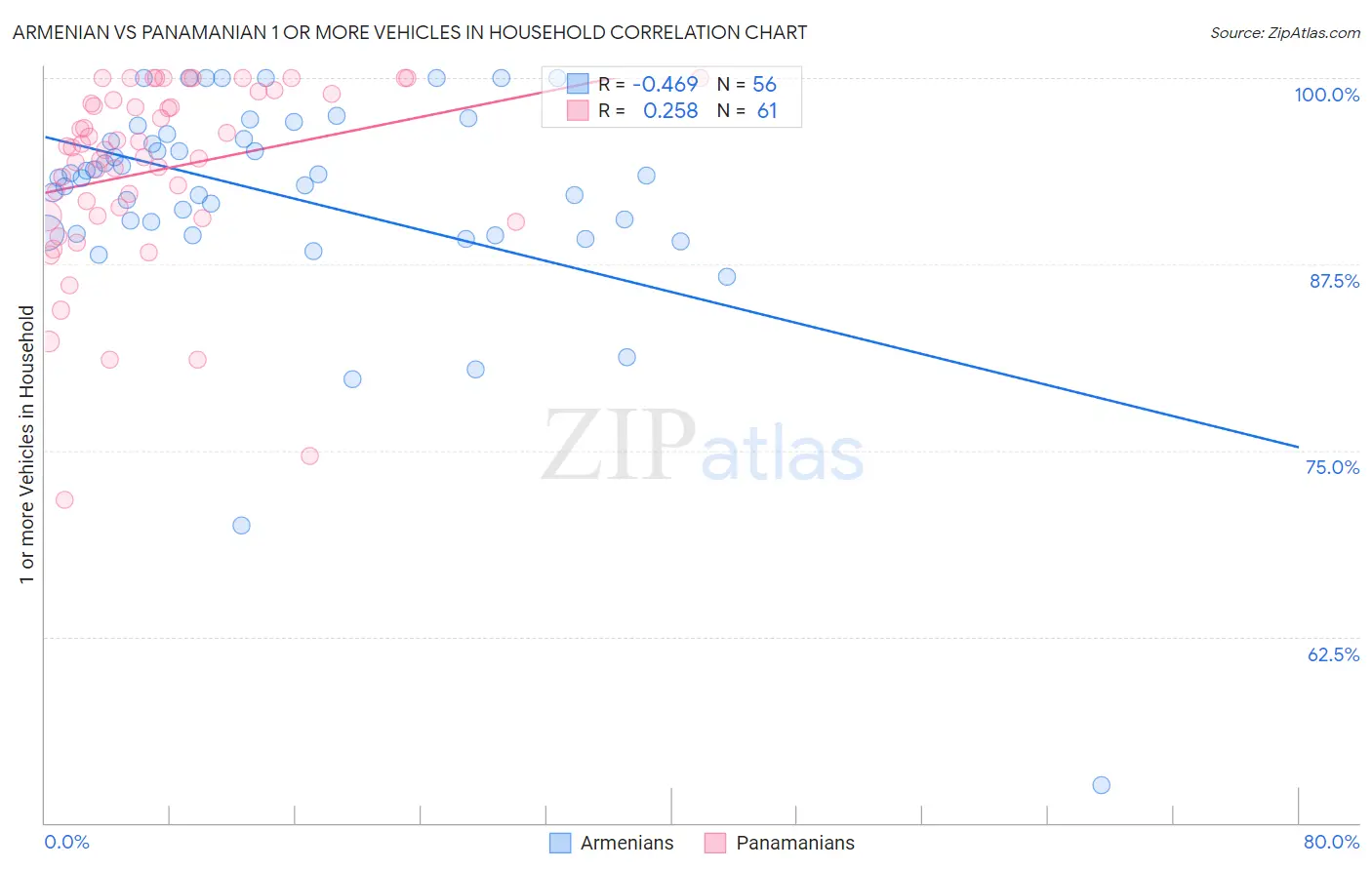Armenian vs Panamanian 1 or more Vehicles in Household