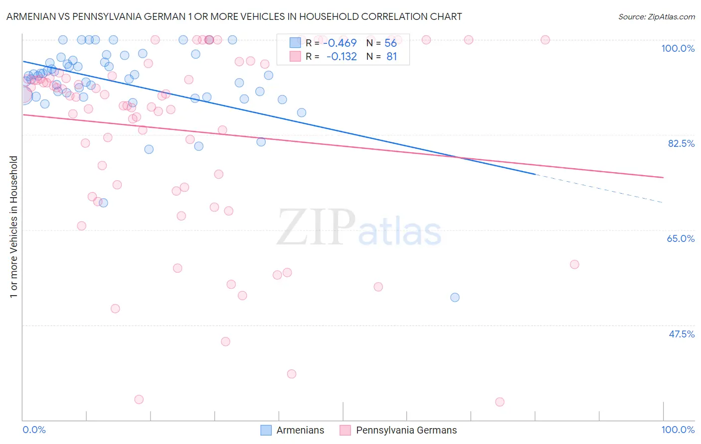 Armenian vs Pennsylvania German 1 or more Vehicles in Household