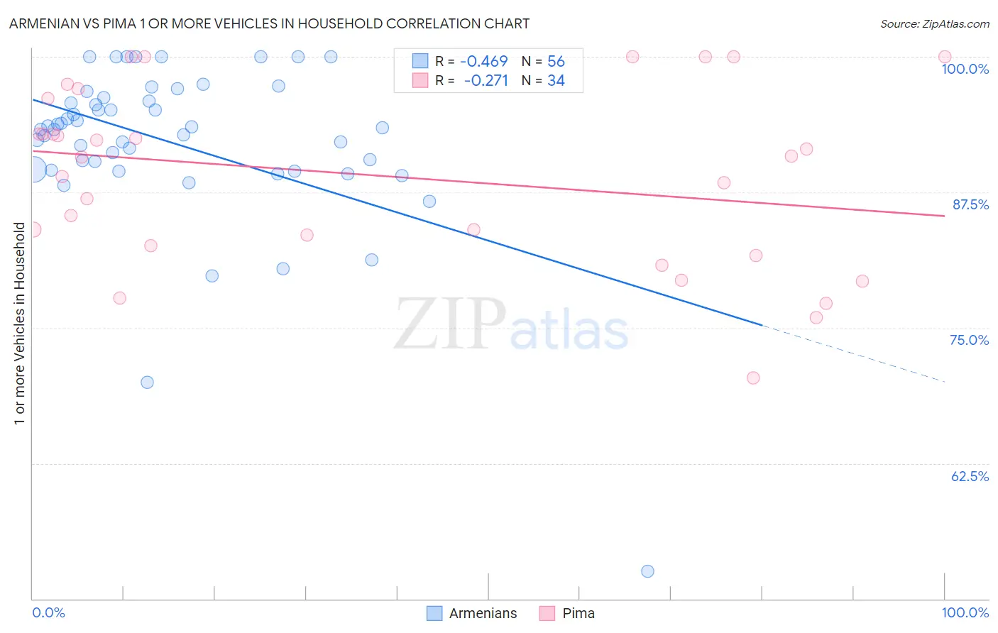 Armenian vs Pima 1 or more Vehicles in Household