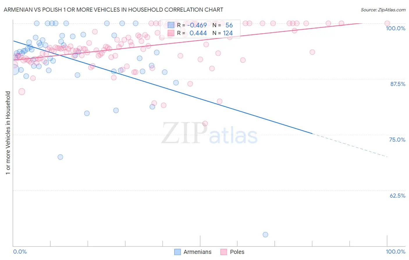 Armenian vs Polish 1 or more Vehicles in Household