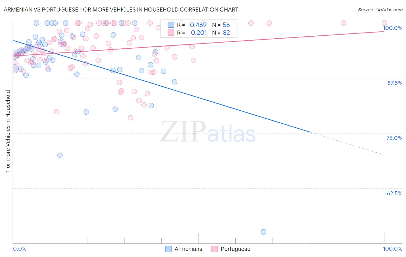 Armenian vs Portuguese 1 or more Vehicles in Household