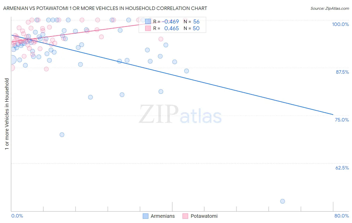 Armenian vs Potawatomi 1 or more Vehicles in Household