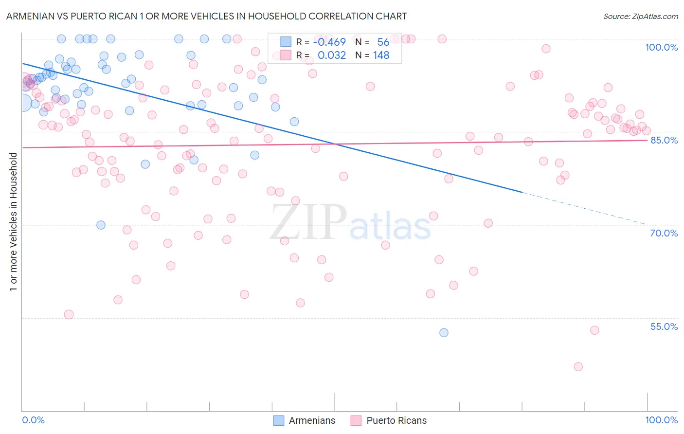 Armenian vs Puerto Rican 1 or more Vehicles in Household