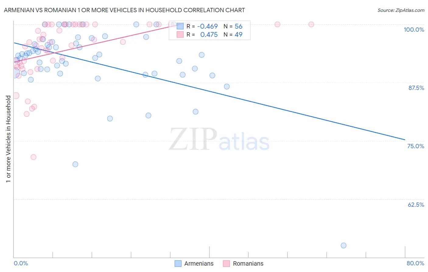 Armenian vs Romanian 1 or more Vehicles in Household