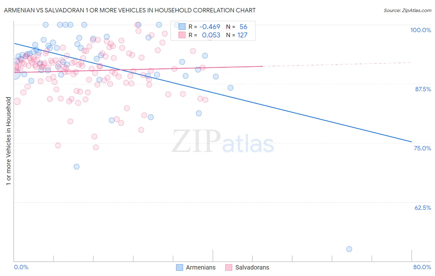 Armenian vs Salvadoran 1 or more Vehicles in Household