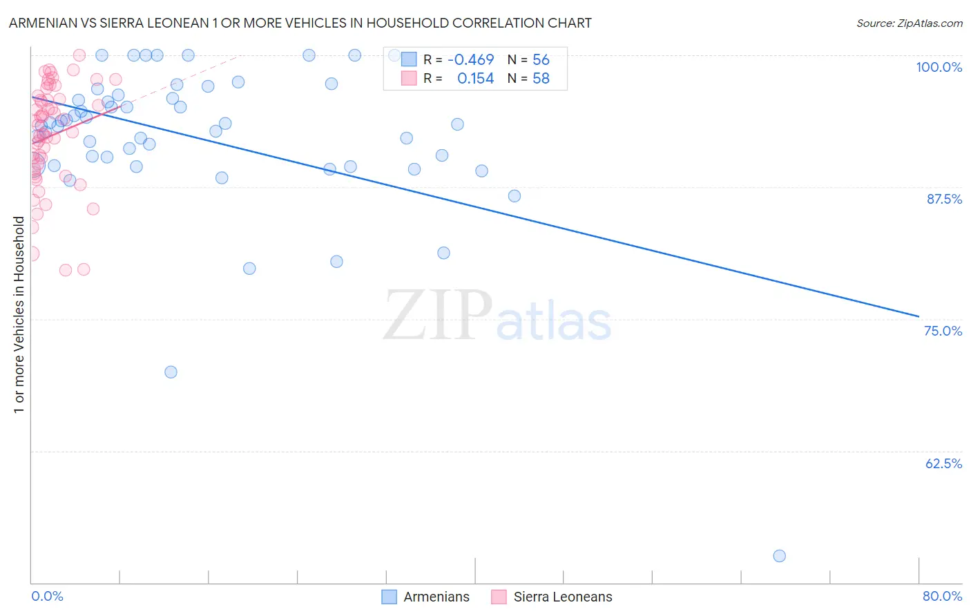 Armenian vs Sierra Leonean 1 or more Vehicles in Household