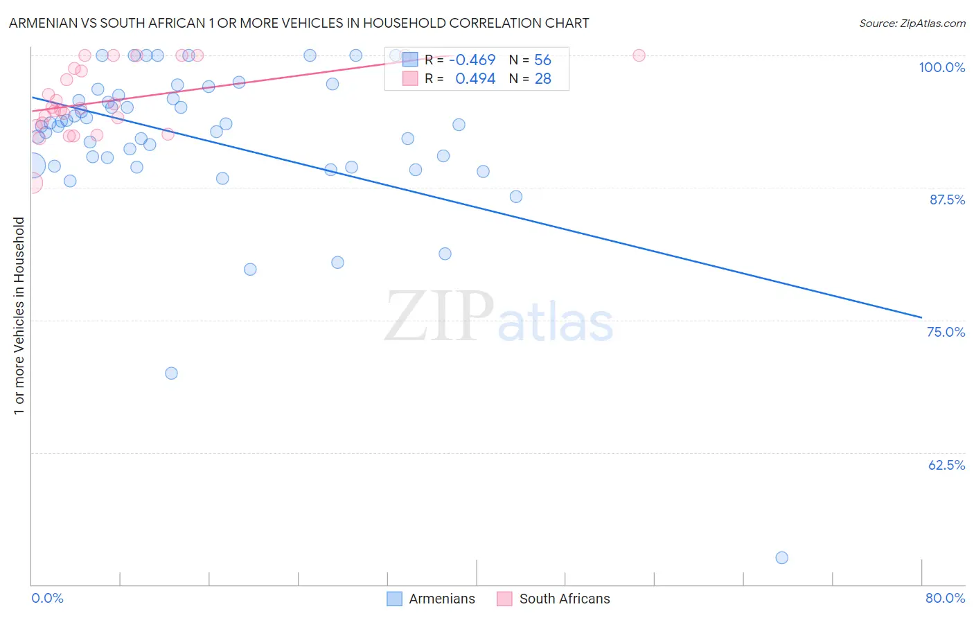 Armenian vs South African 1 or more Vehicles in Household