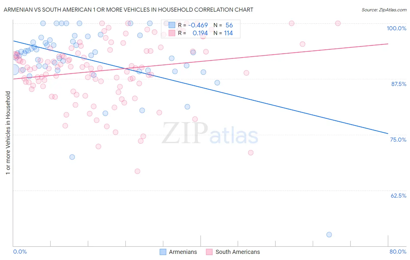Armenian vs South American 1 or more Vehicles in Household