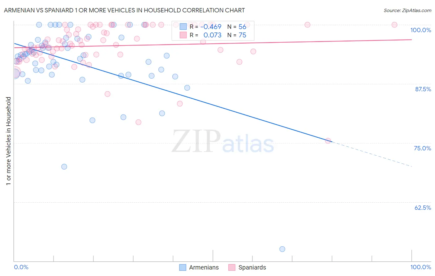 Armenian vs Spaniard 1 or more Vehicles in Household
