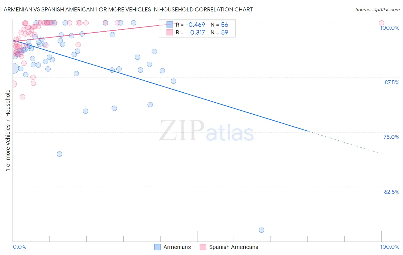 Armenian vs Spanish American 1 or more Vehicles in Household